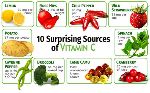 Vitamin C – “lính phóng hỏa” đốt mỡ thừa của cơ thể - 3