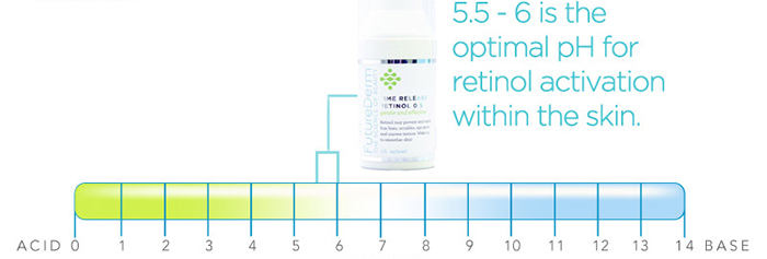 Độ pH lý tưởng để Retinol chuyển hóa hiệu quả là 5.5 - 6