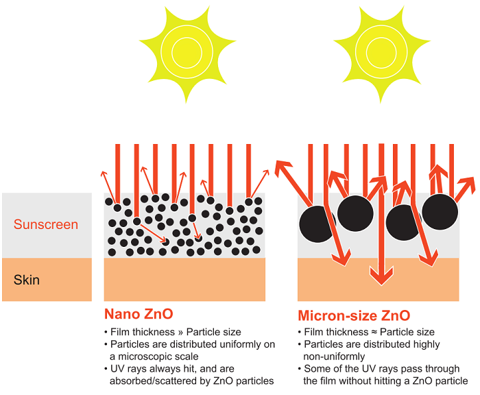 zinc-microparticles-trong-kem-chong-nang-vat-ly-co-thuc-su-an-toan-4